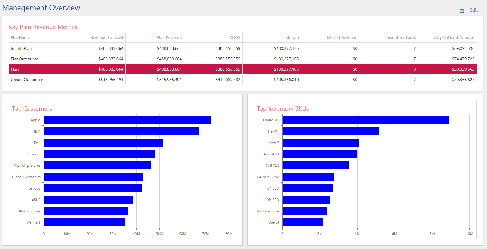 Dashboards